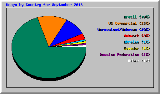 Usage by Country for September 2018