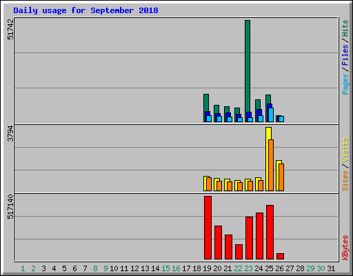 Daily usage for September 2018