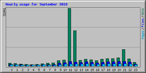 Hourly usage for September 2018